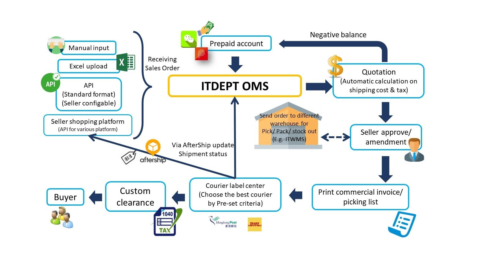 ITDEPT OMS Screenshot