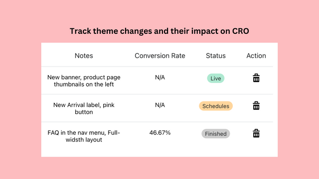 suivez les changements de thème et l'optimisation du taux de conversion