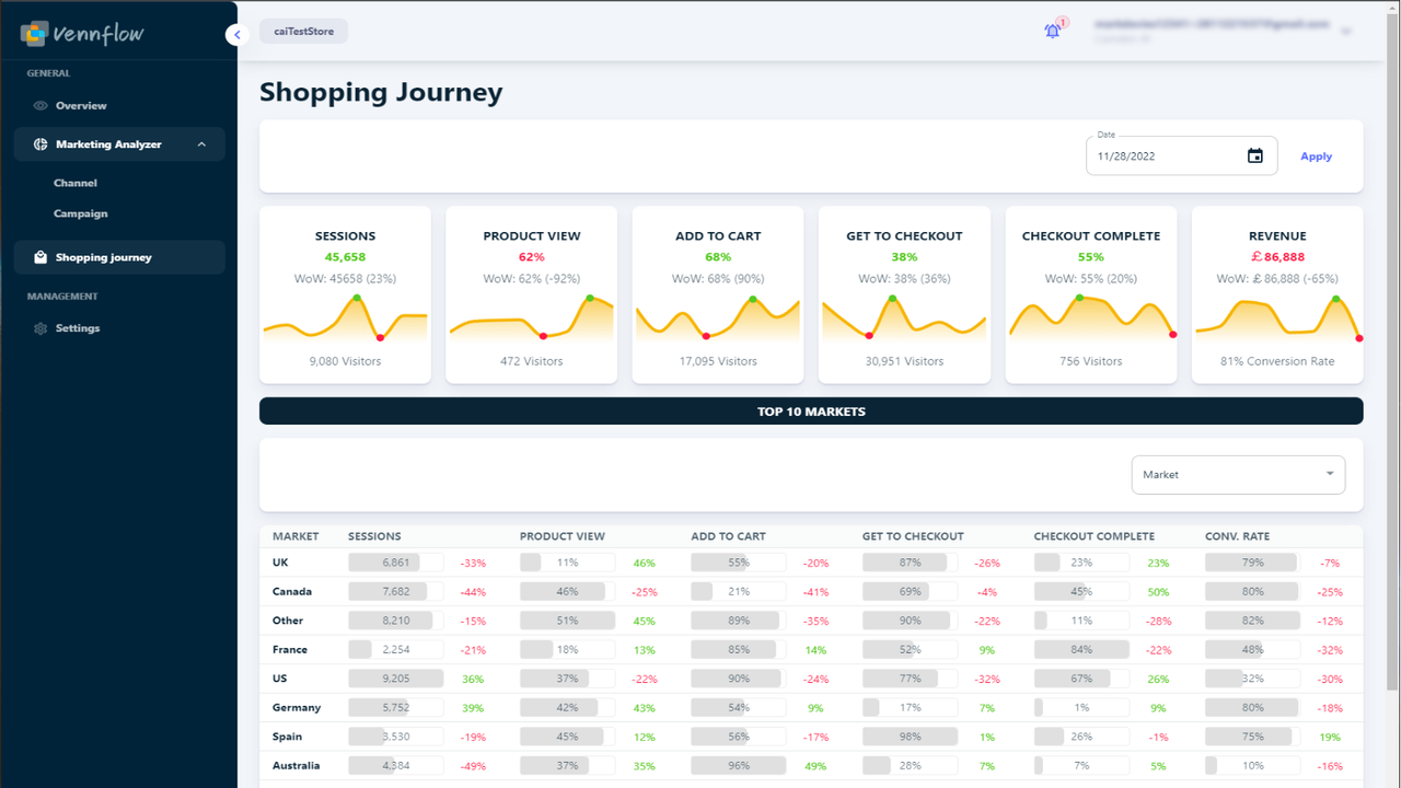 Insights da Jornada de Compras