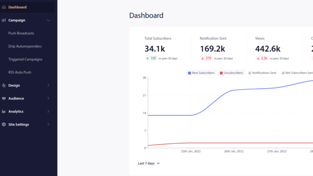 Dashboard do PushEngage