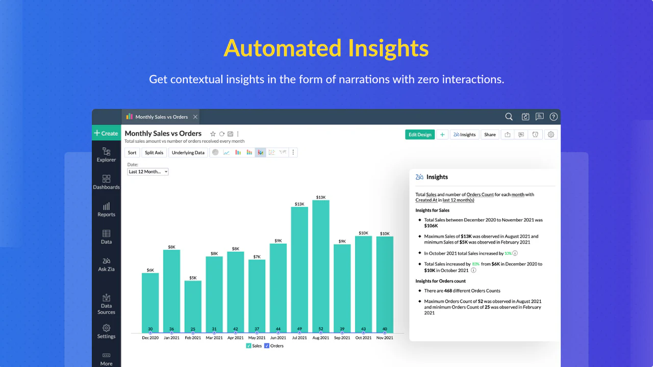 Relatórios e Painéis de Insights, Contextuais, Acionáveis e Automatizados