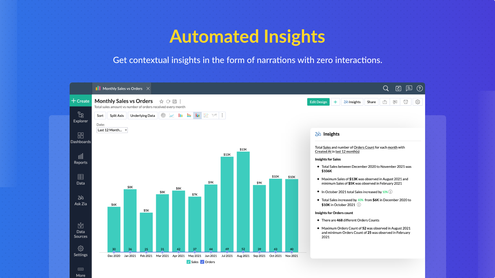 Automated, Contextual, Actionable Insights, Reports & Dashboards