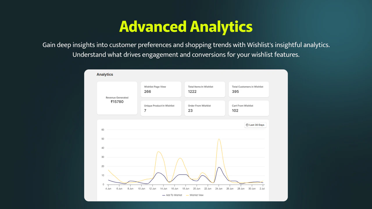 Wishlist Club bietet fortschrittliche Analysen zur Umsatzsteigerung Ihres Shops