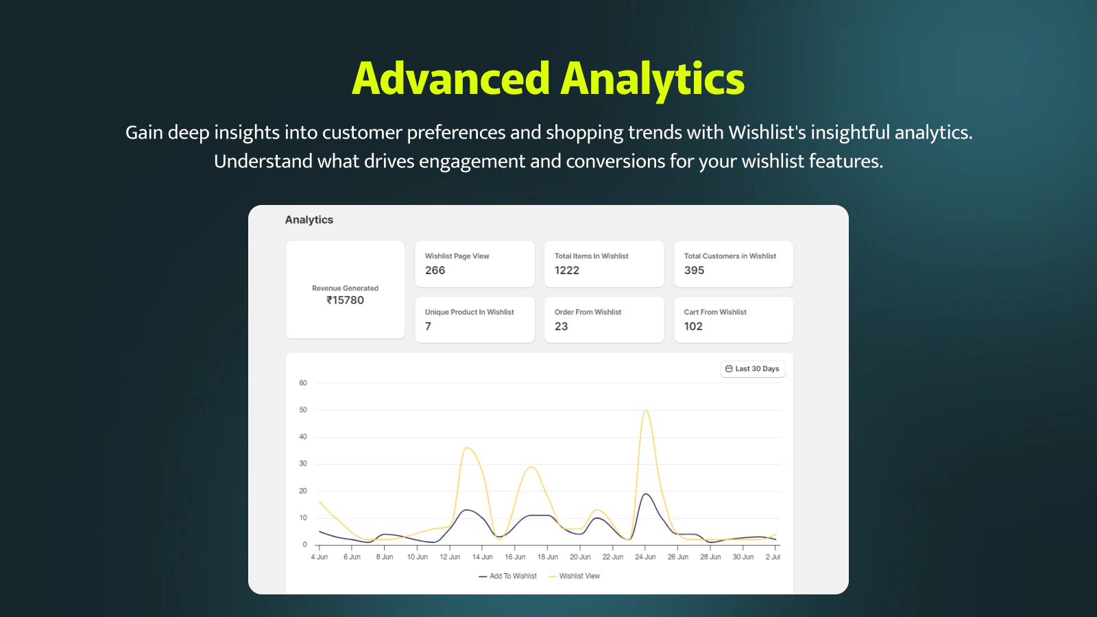 Wishlist Club bietet fortschrittliche Analysen zur Umsatzsteigerung Ihres Shops