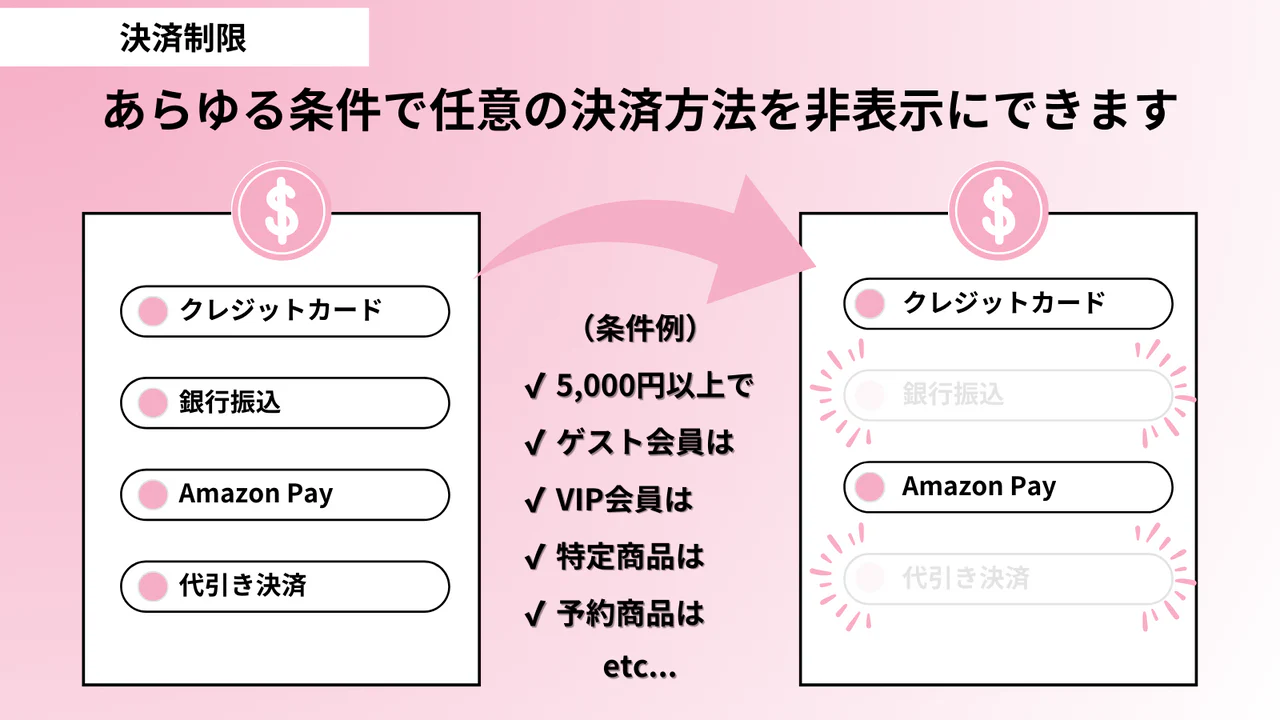 あらゆる条件で任意の決済方法を自動で非表示にできます