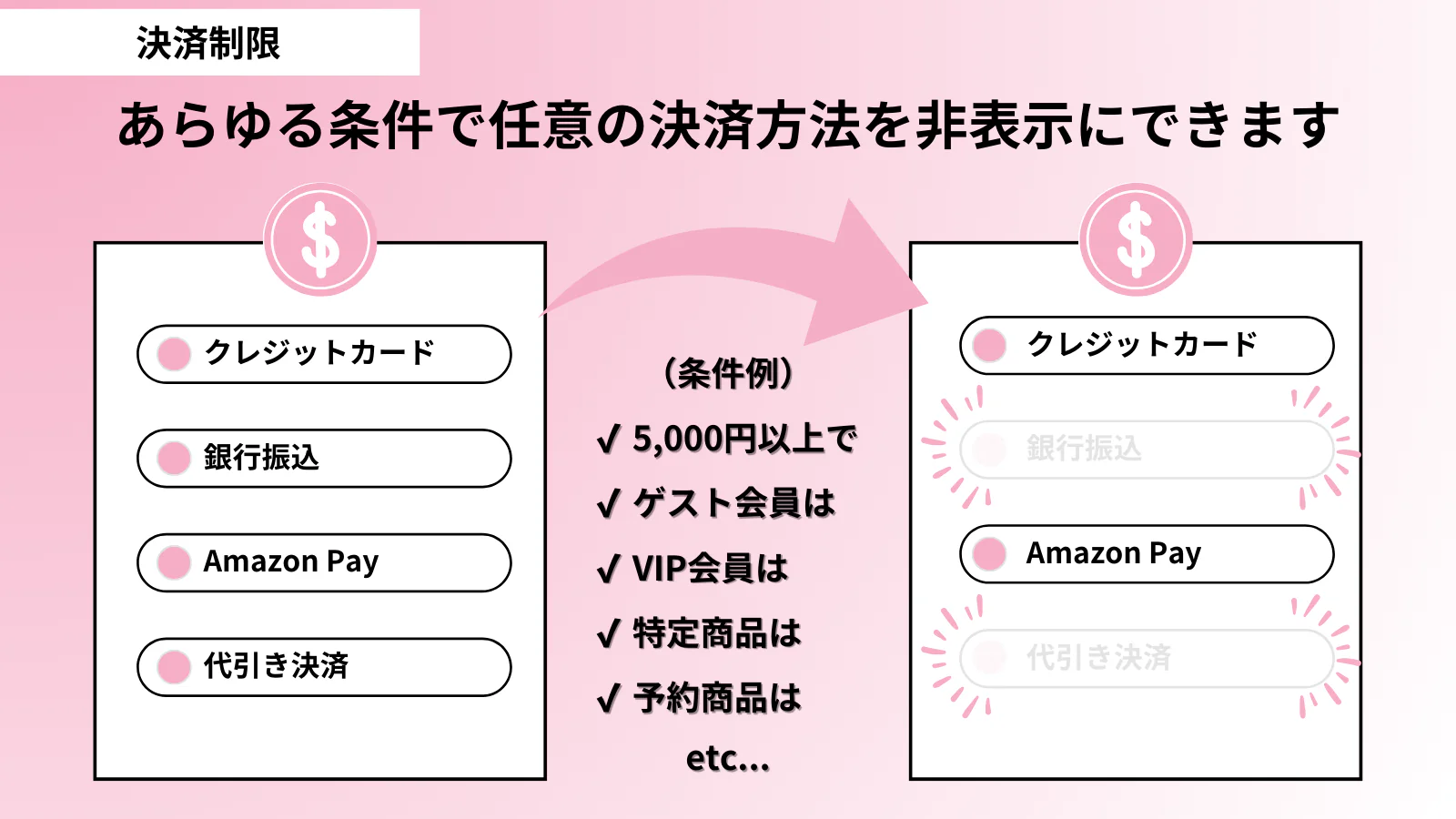 あらゆる条件で任意の決済方法を自動で非表示にできます