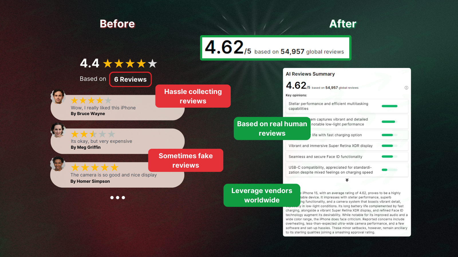 AI reviews are far more efficient than traditional reviews