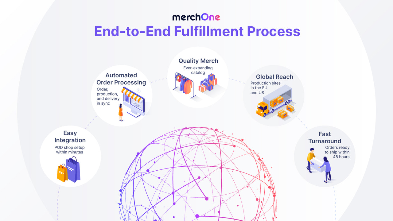 Processus de réalisation de bout en bout