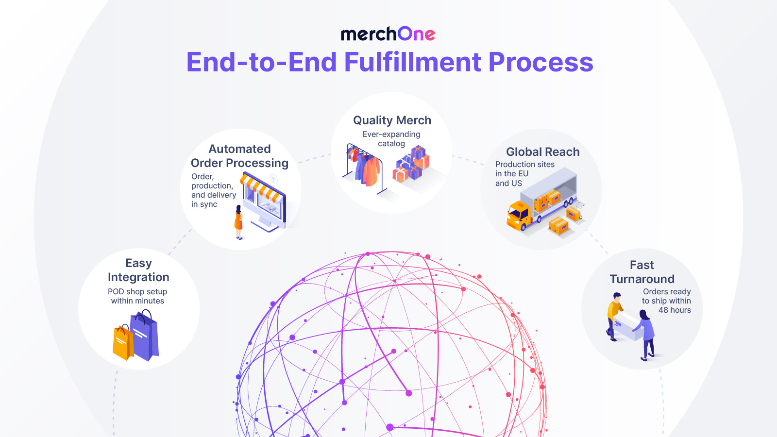 End-to-end Fulfillment Process