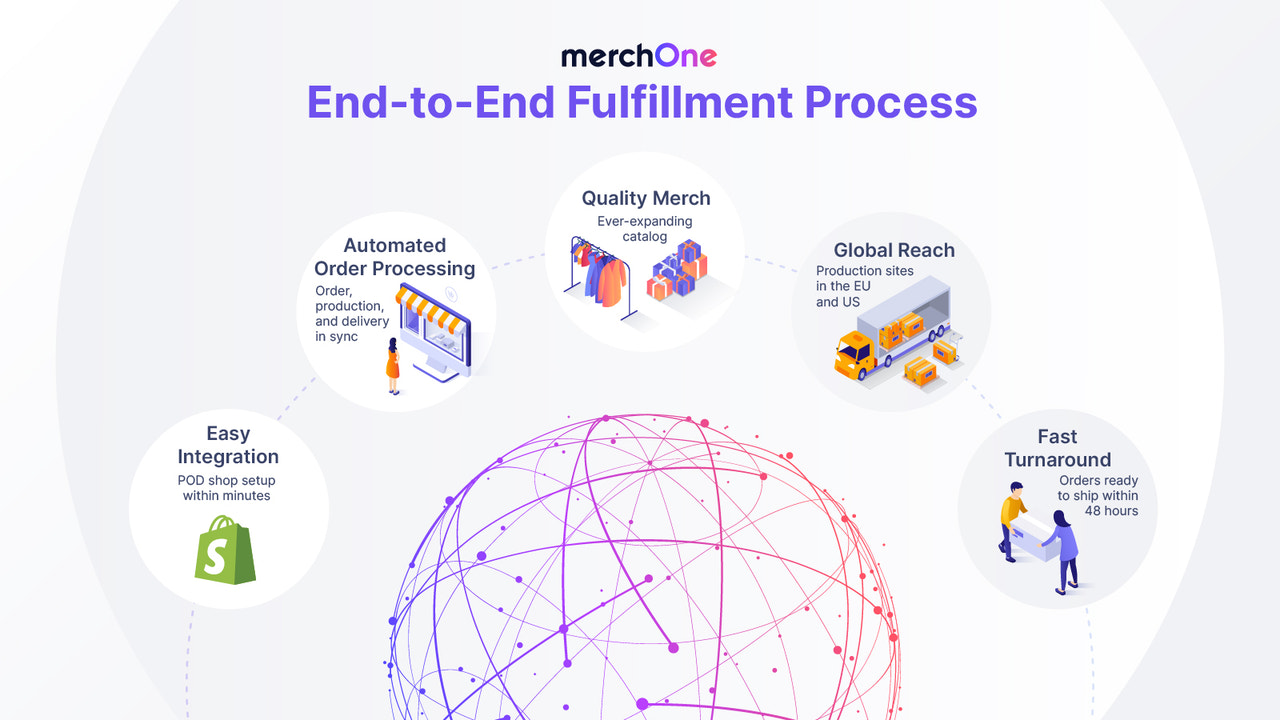 End-to-end fulfillment process