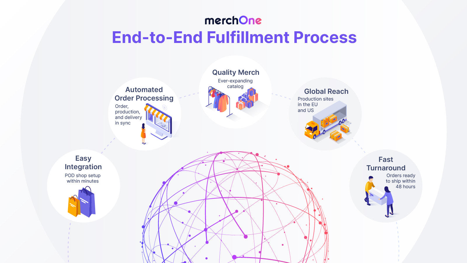 Processus de réalisation de bout en bout