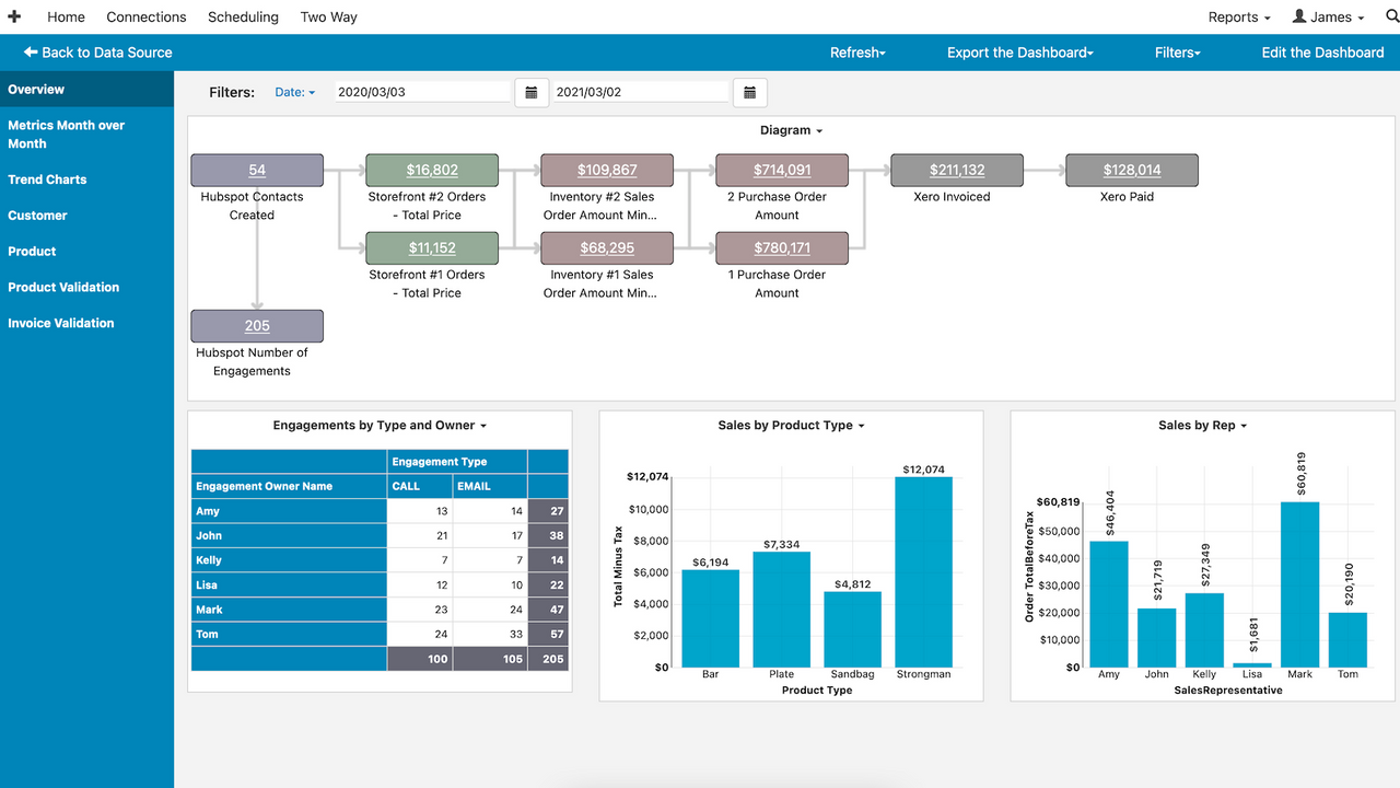 Visualize your entire business in a matter of clicks