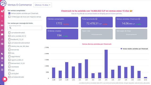 ROI entre 10 y 37 veces!