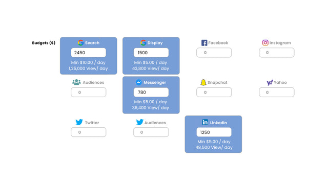 Run ads on multiple channels with confidence