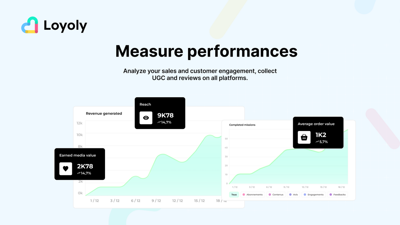 Ein Dashboard zur Verfolgung von Daten zum Belohnungsprogramm und zur Kundenbindung