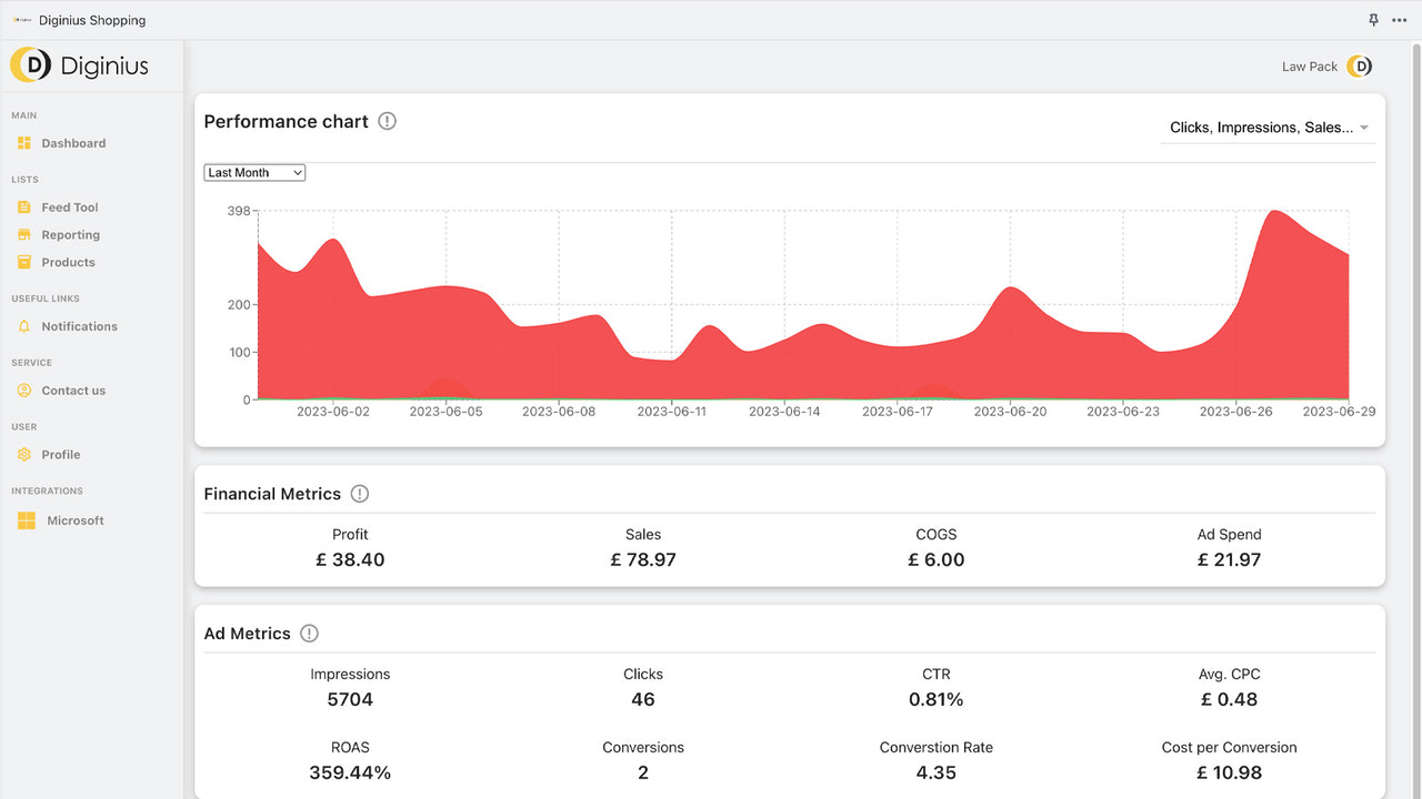 Le tableau de bord de reporting vous permet de visualiser tous les KPI importants.