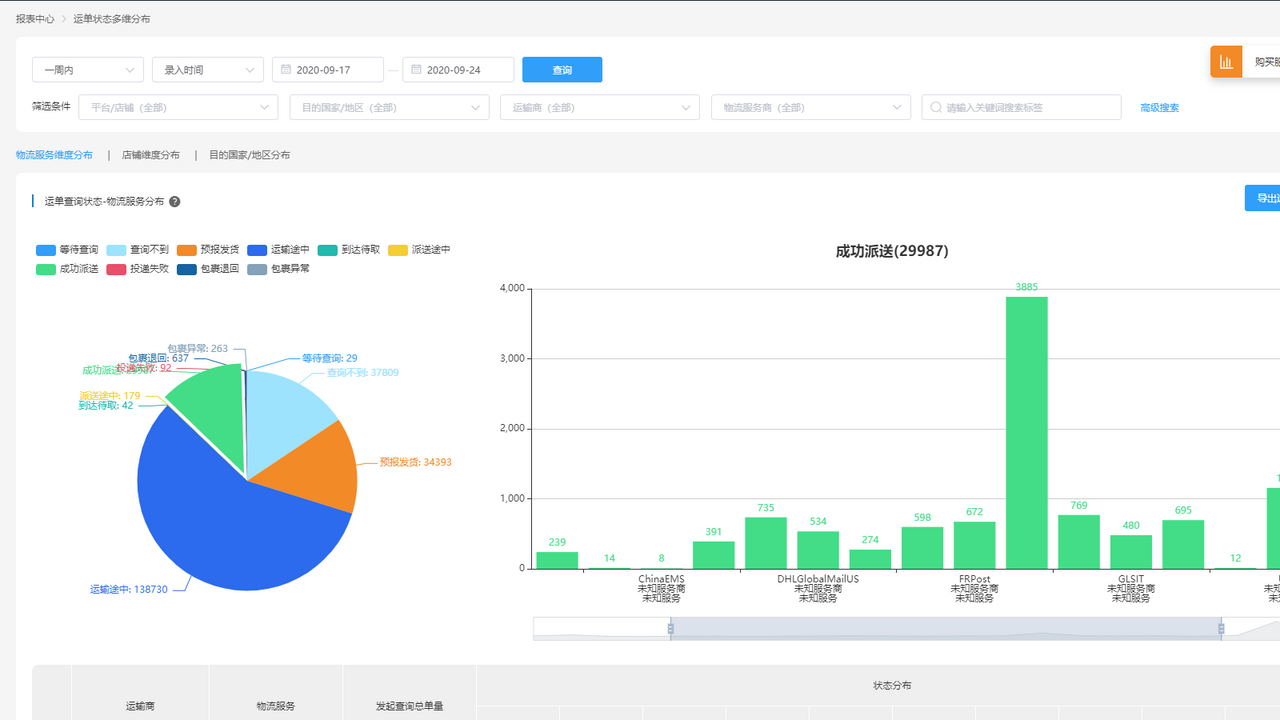 Shipping Analysis