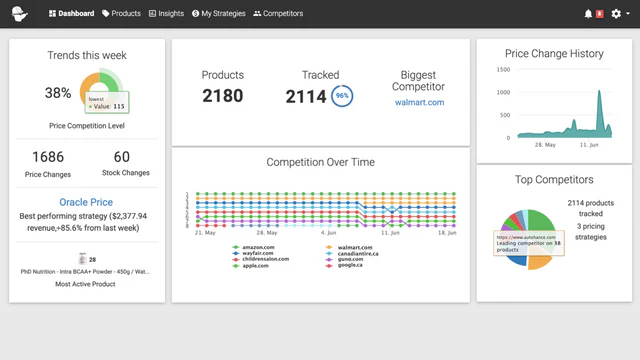 Panel de Seguimiento de Monitoreo de Precios de Competidores Accionable