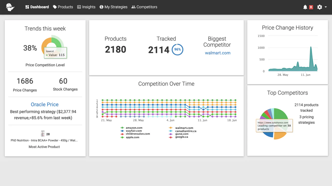 Bruikbare Concurrentieprijs Monitoring Tracking Dashboard