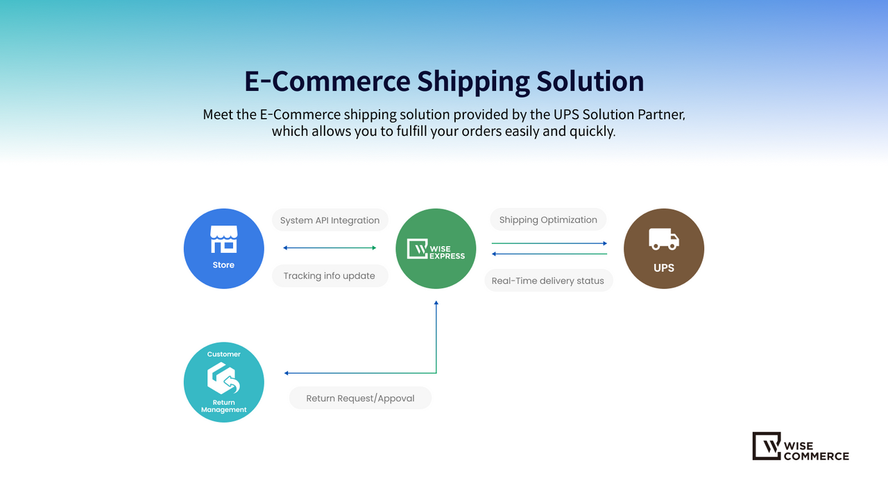 WISE COMMERCE Cross‑Border Screenshot