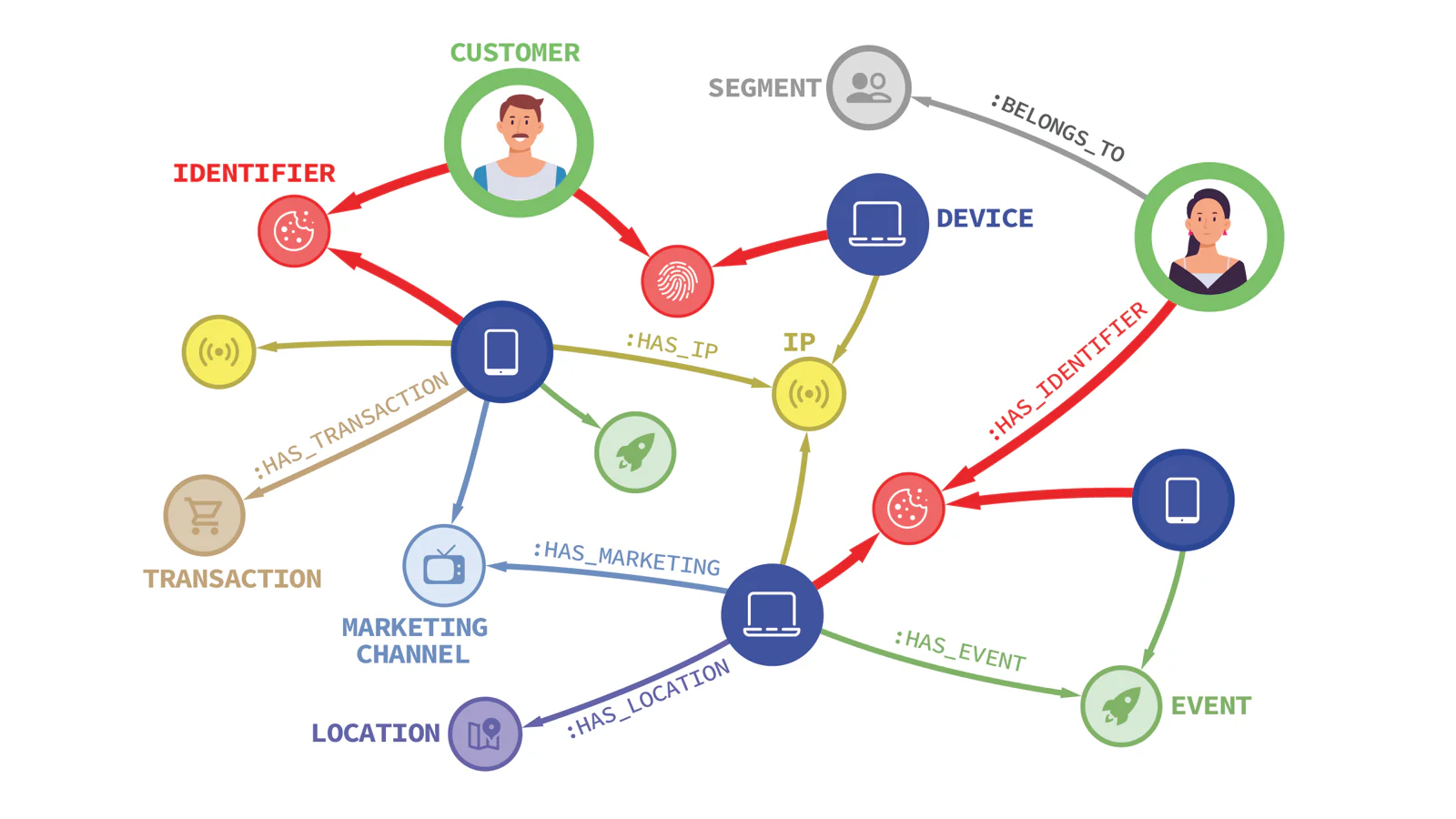 Exemple d'application de graphique de connaissance du client