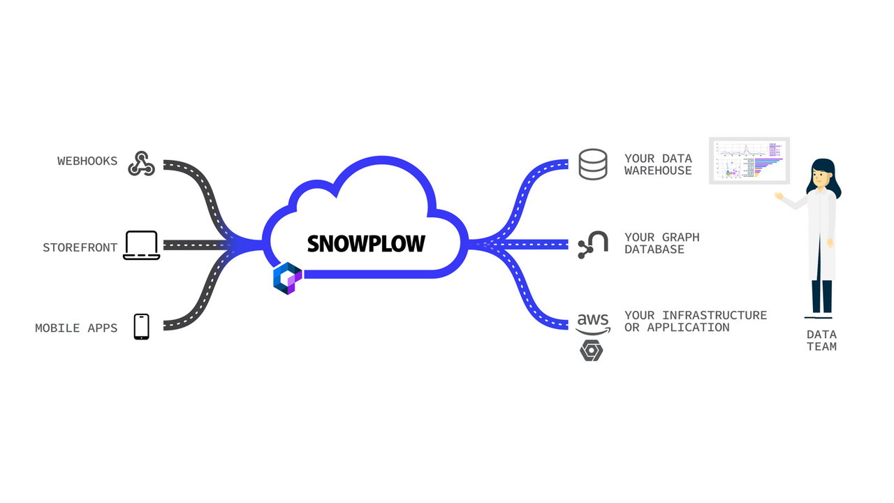 Volg Shopify met Snowplow