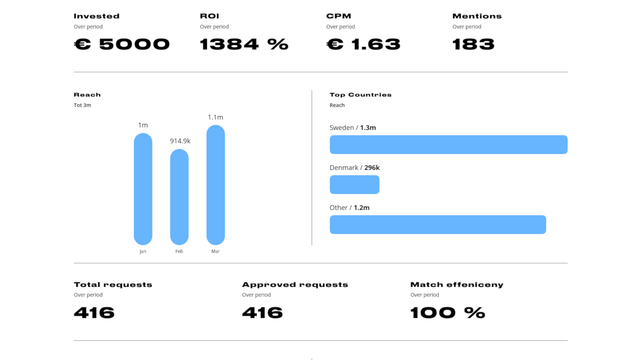 Brand dashboard with statistics
