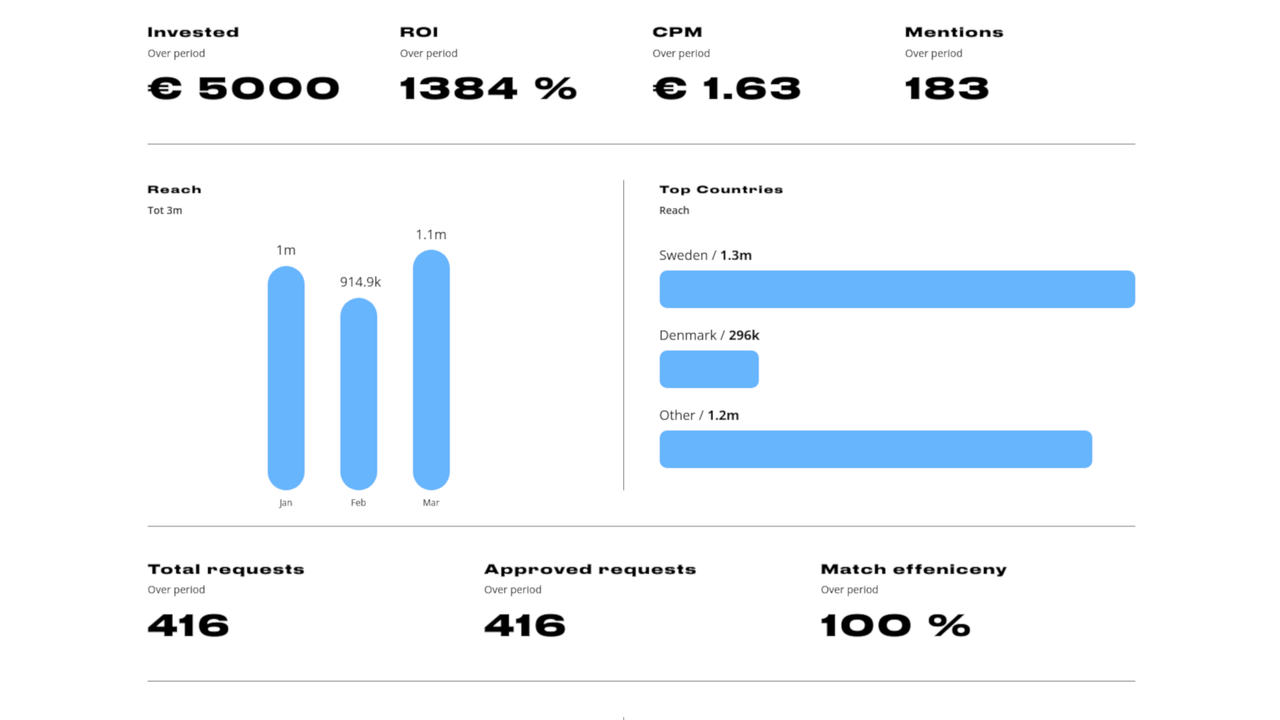 Merkdashboard met statistieken