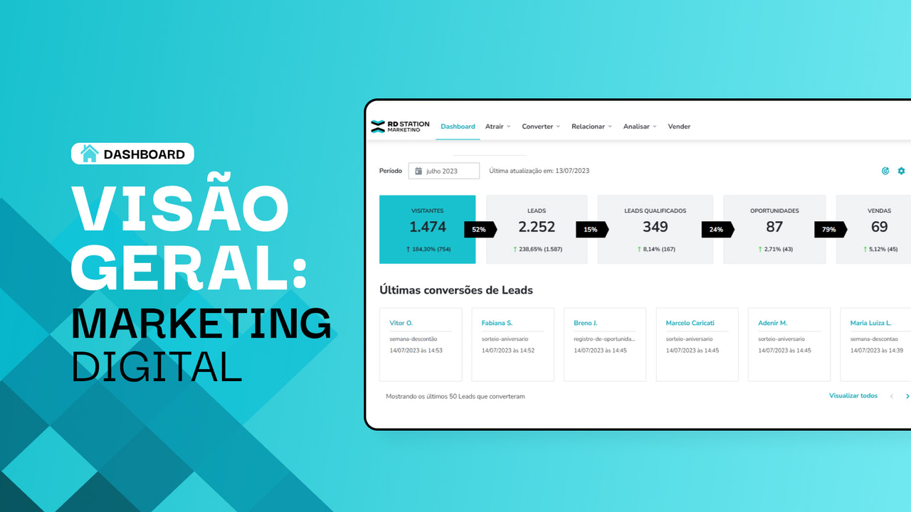 Dashboard que traz uma visão geral da performance de marketing