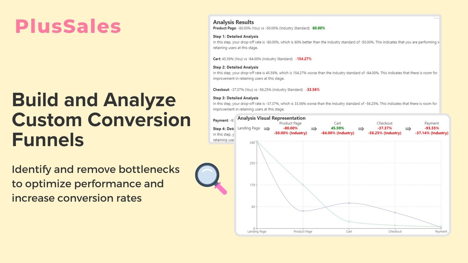 analyze your own conversion funnels & identify & fix bottlenecks