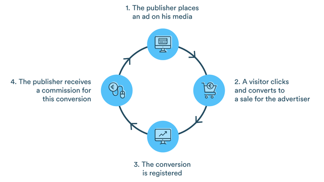 Affiliate marketing hoe werkt het