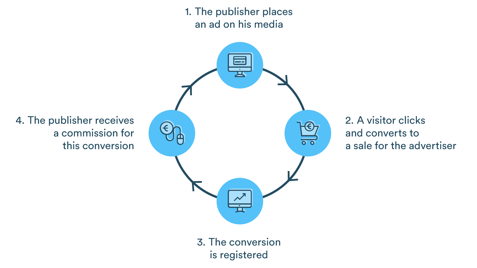 Affiliate-Marketing, wie funktioniert es