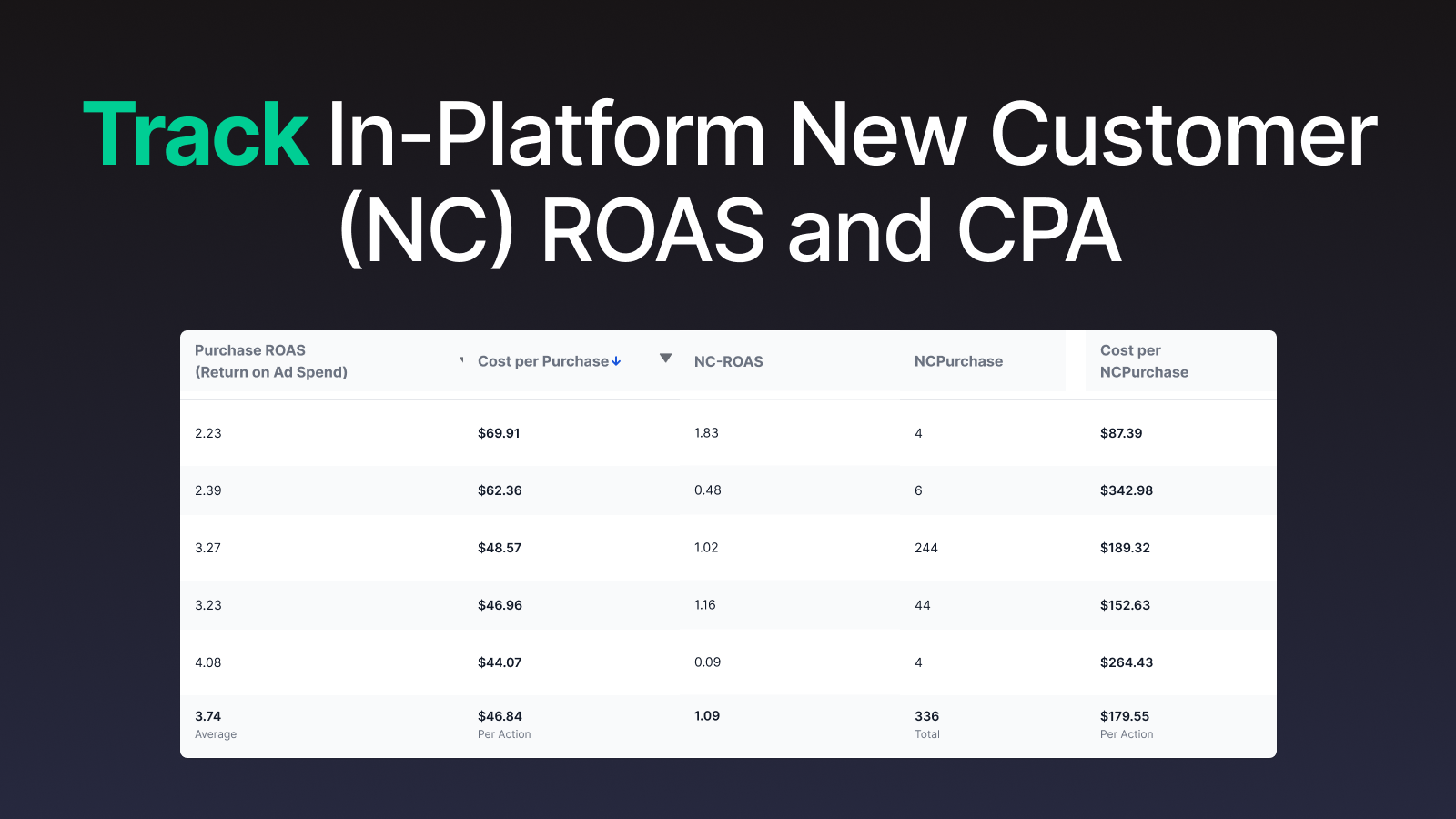 Track NC Purchase ROAS en CPA met Facebook Pixel