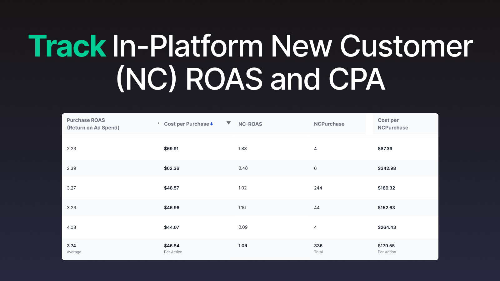 Spor NC Purchase ROAS og CPA med Facebook Pixel