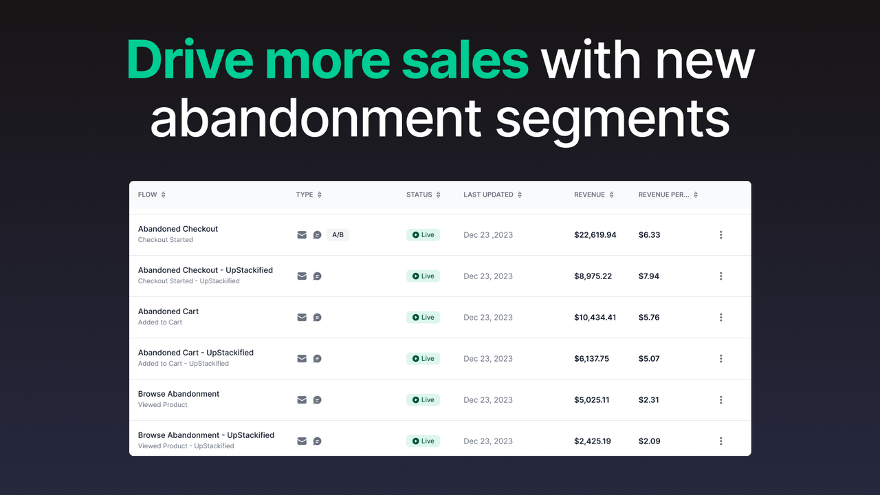 Increased Klaviyo Abandonment Segments drive new revenue