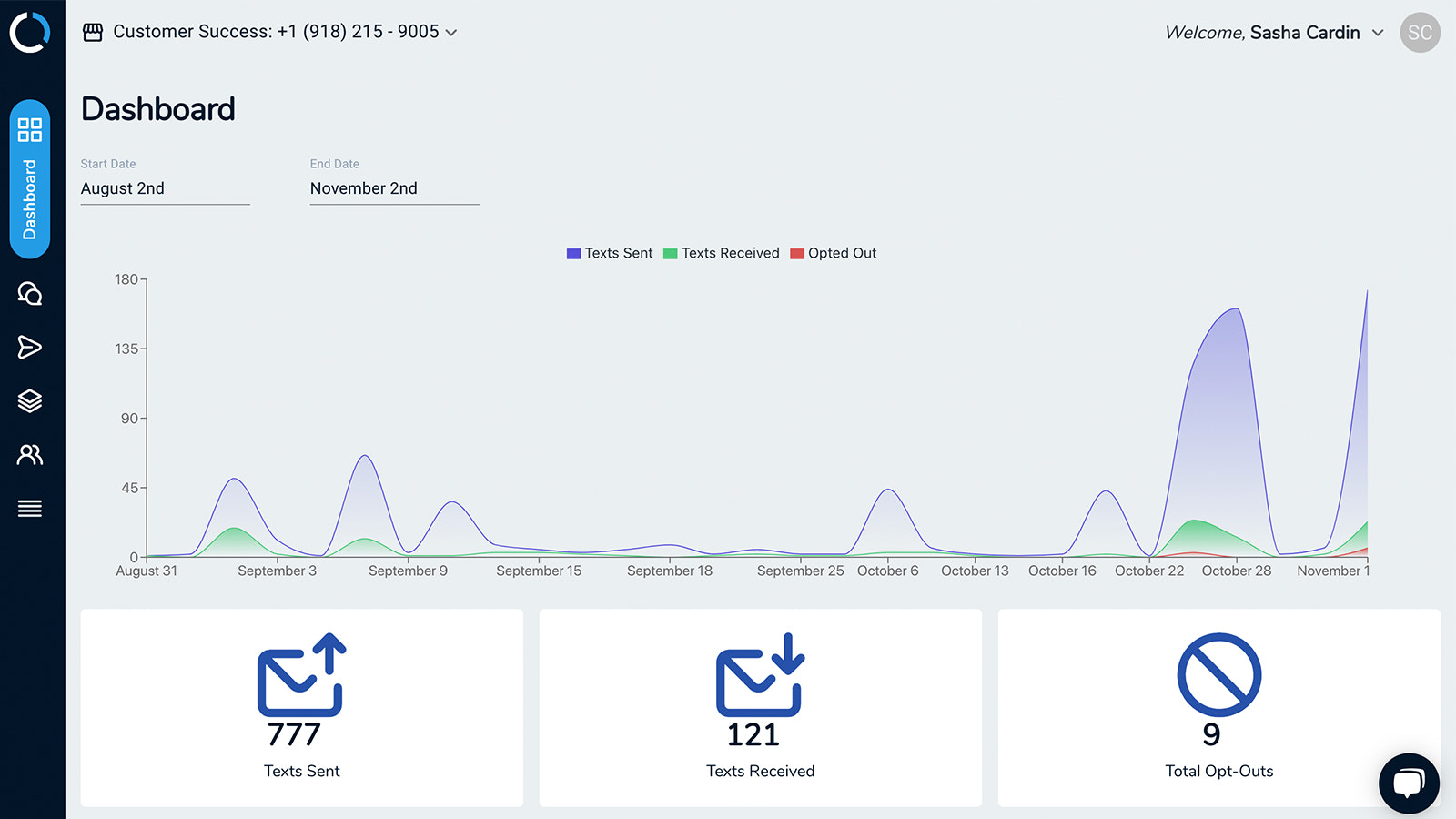 Tableau de bord d'analyse