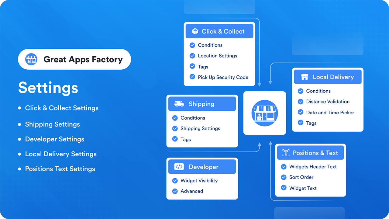 Click and Collect Pickup delivery customization on each location