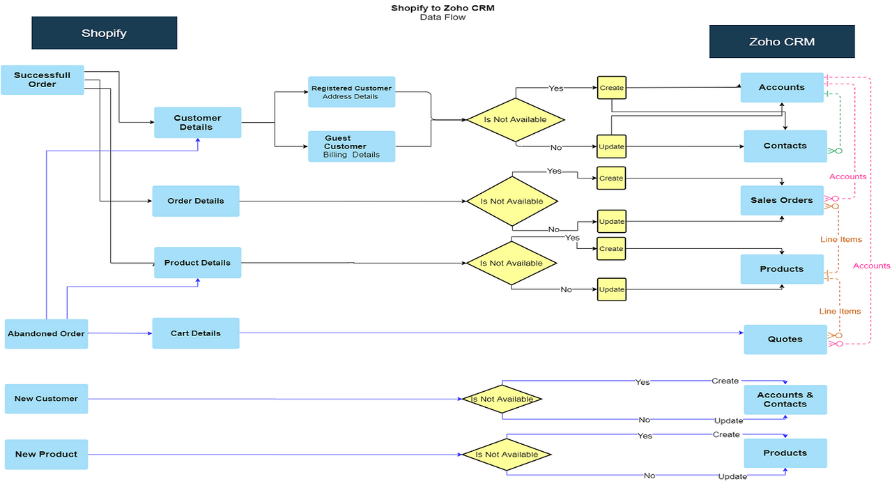 Flux de synchronisation des données Zoho CRM.