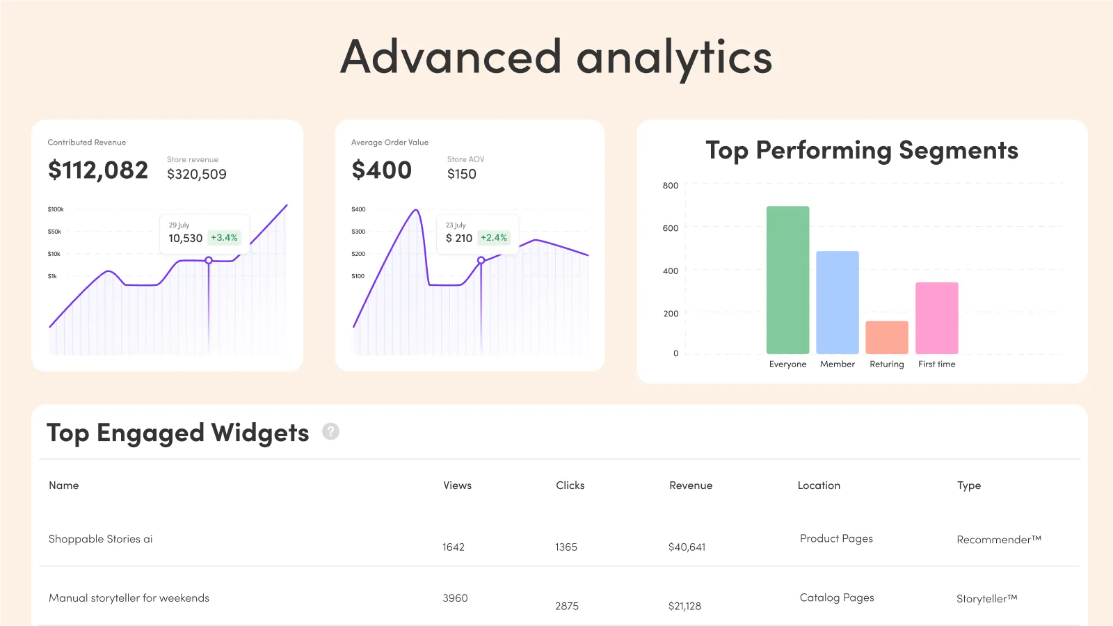 Resultatorienterad, ROI-driven, BI, djupgående analyser, CRO, CTR, AOV