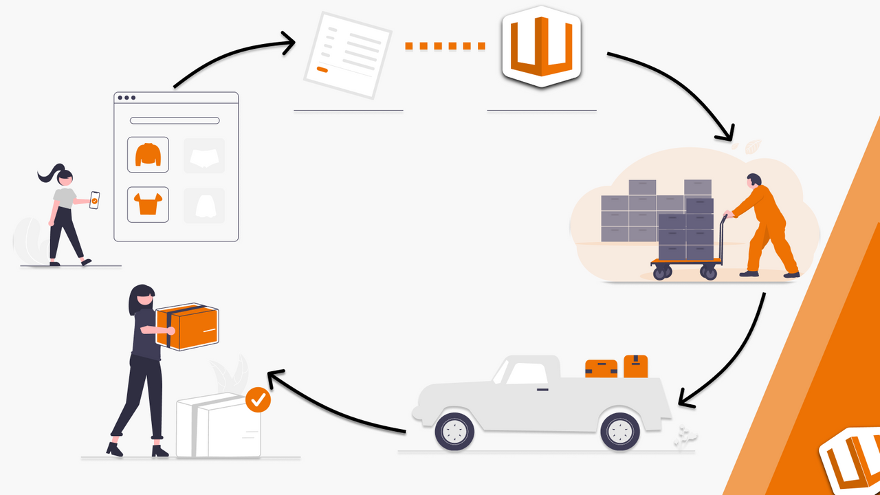 WICS Service Layer Flow