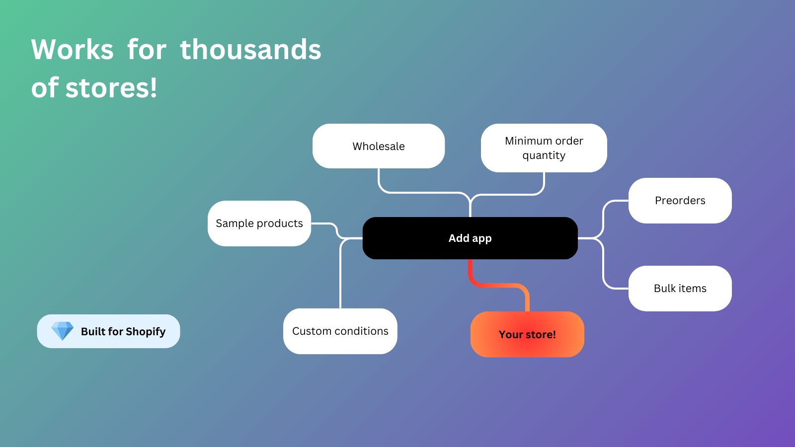 Add order limits on an entire cart, specific products & groups