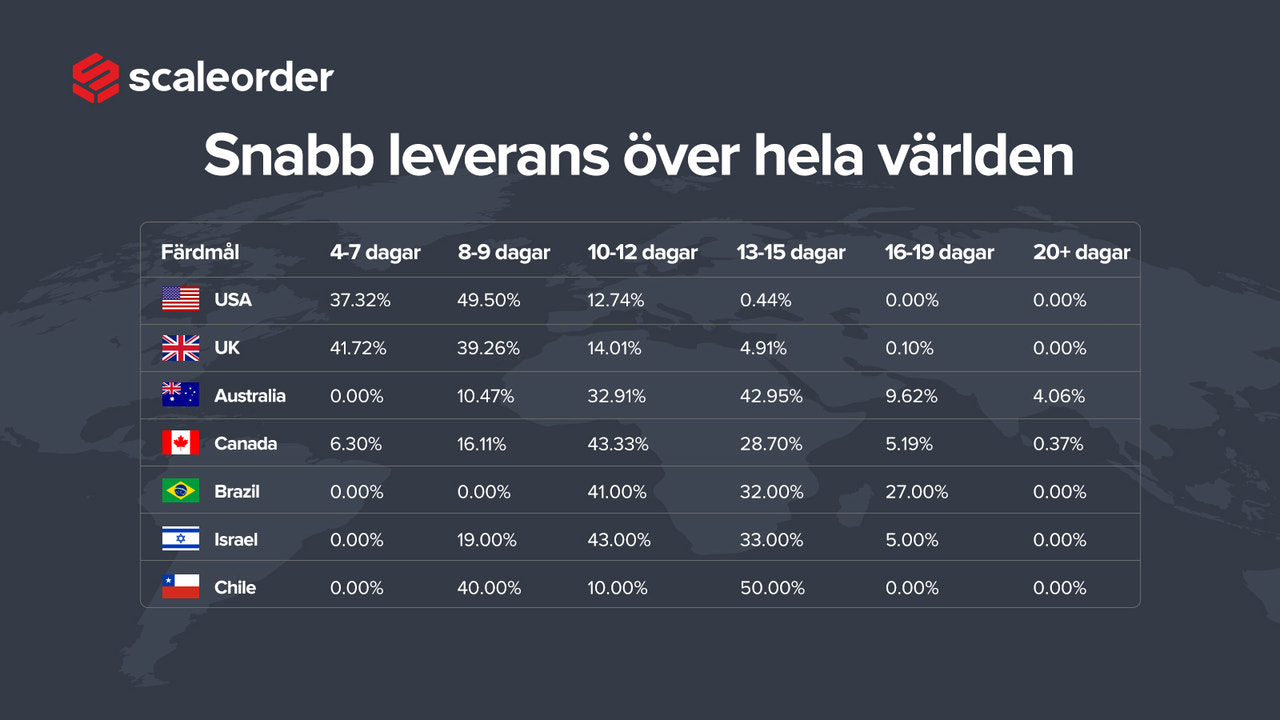 Snabb global leverans