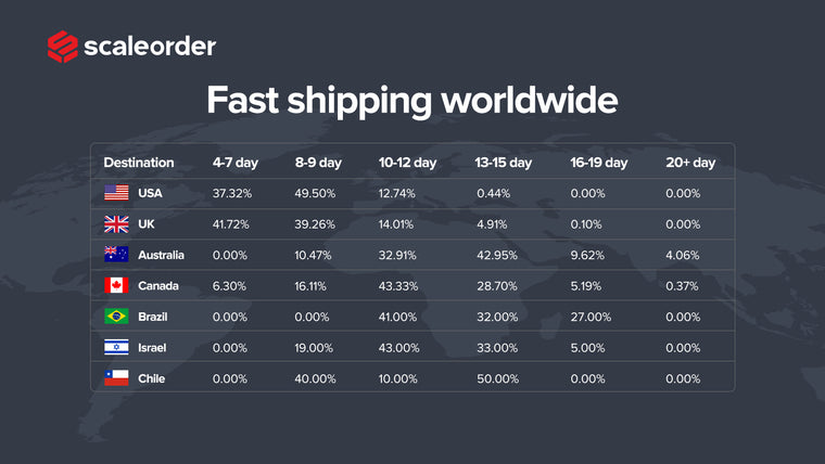 ScaleOrder ~ Omni Dropshipping Screenshot