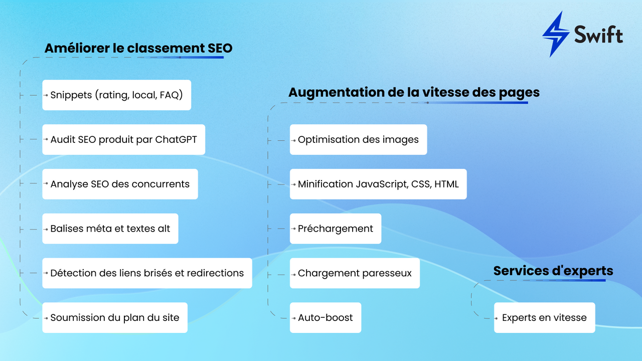 Swift SEO et Page Speed Optimizer