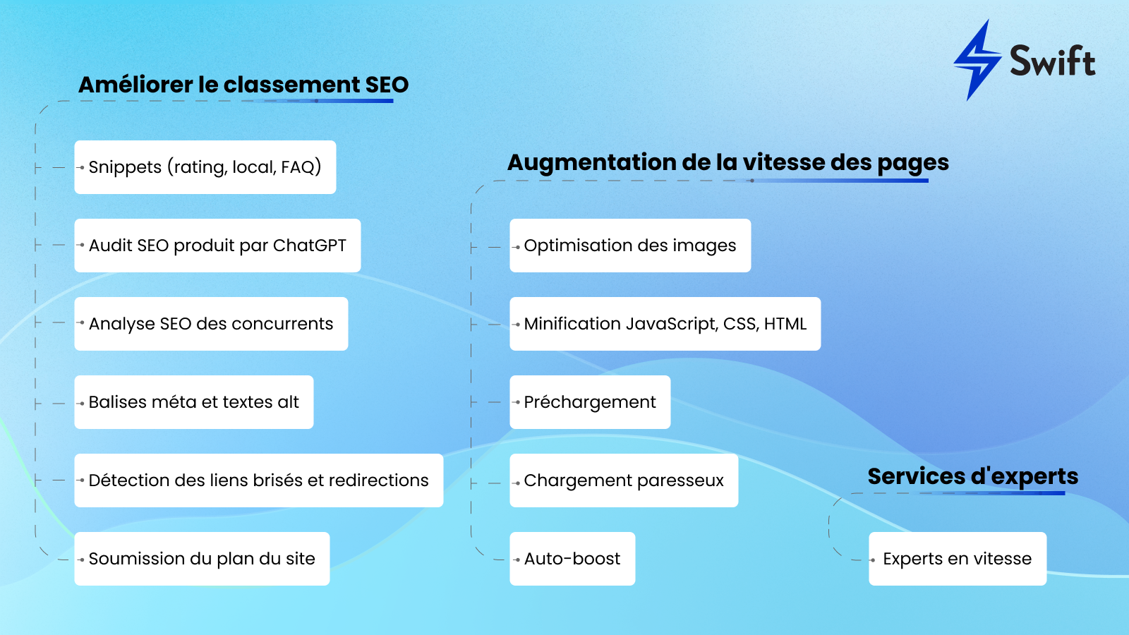 Swift SEO et Page Speed Optimizer