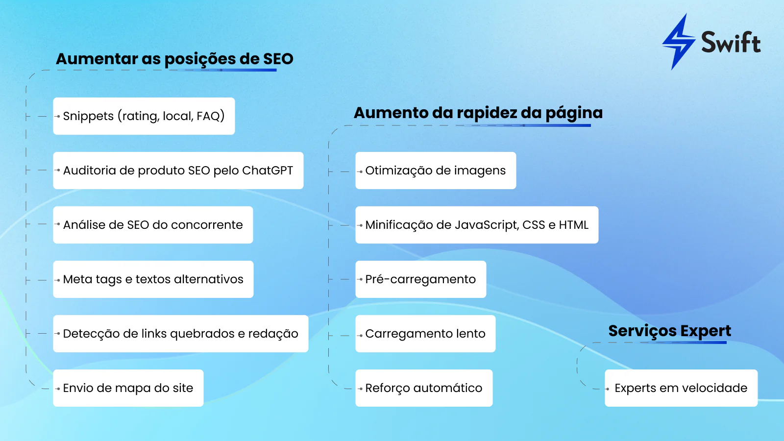 Swift SEO Otimizador de Página