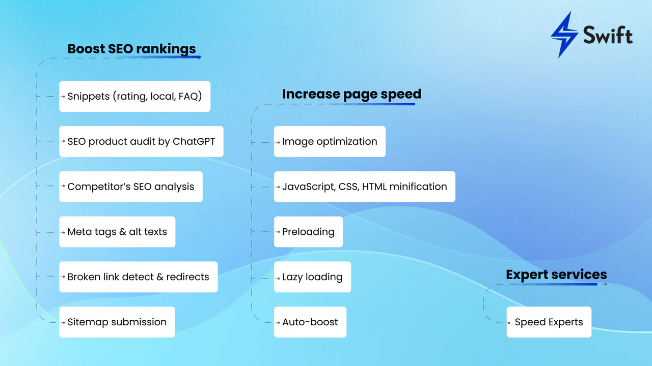 Swift SEO Page Speed Optimizer - Swift Shopify SEO & Page Speed