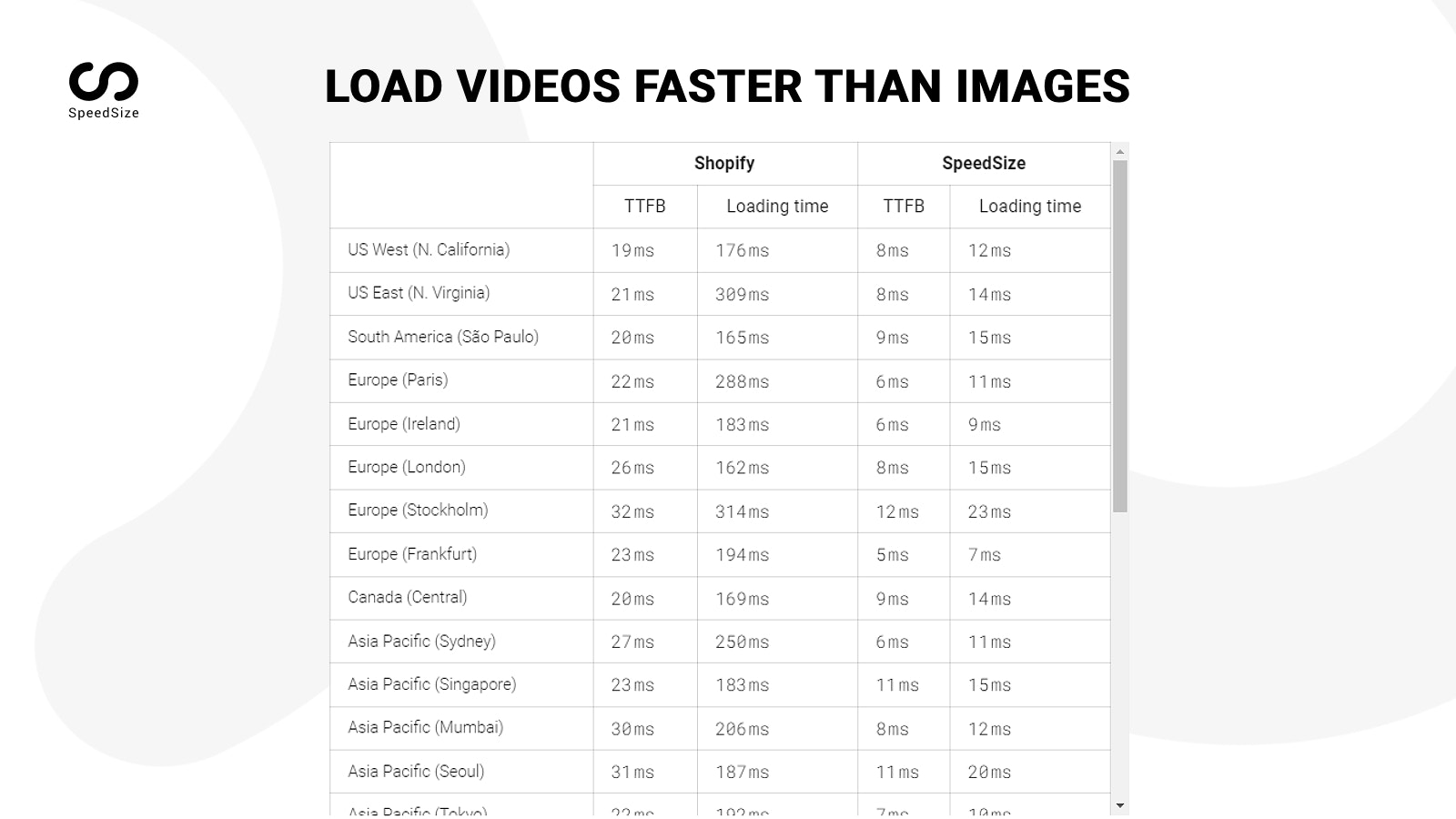 Load videos faster than images