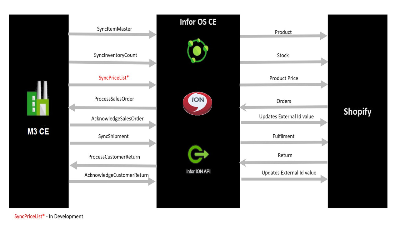 Arquitectura de Integración y Objetos de Datos