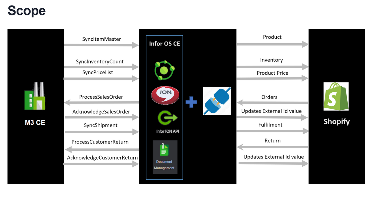 Integration Architecture and Data Objects